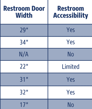 Infograph denoting ramp width, restroom door width, etc.